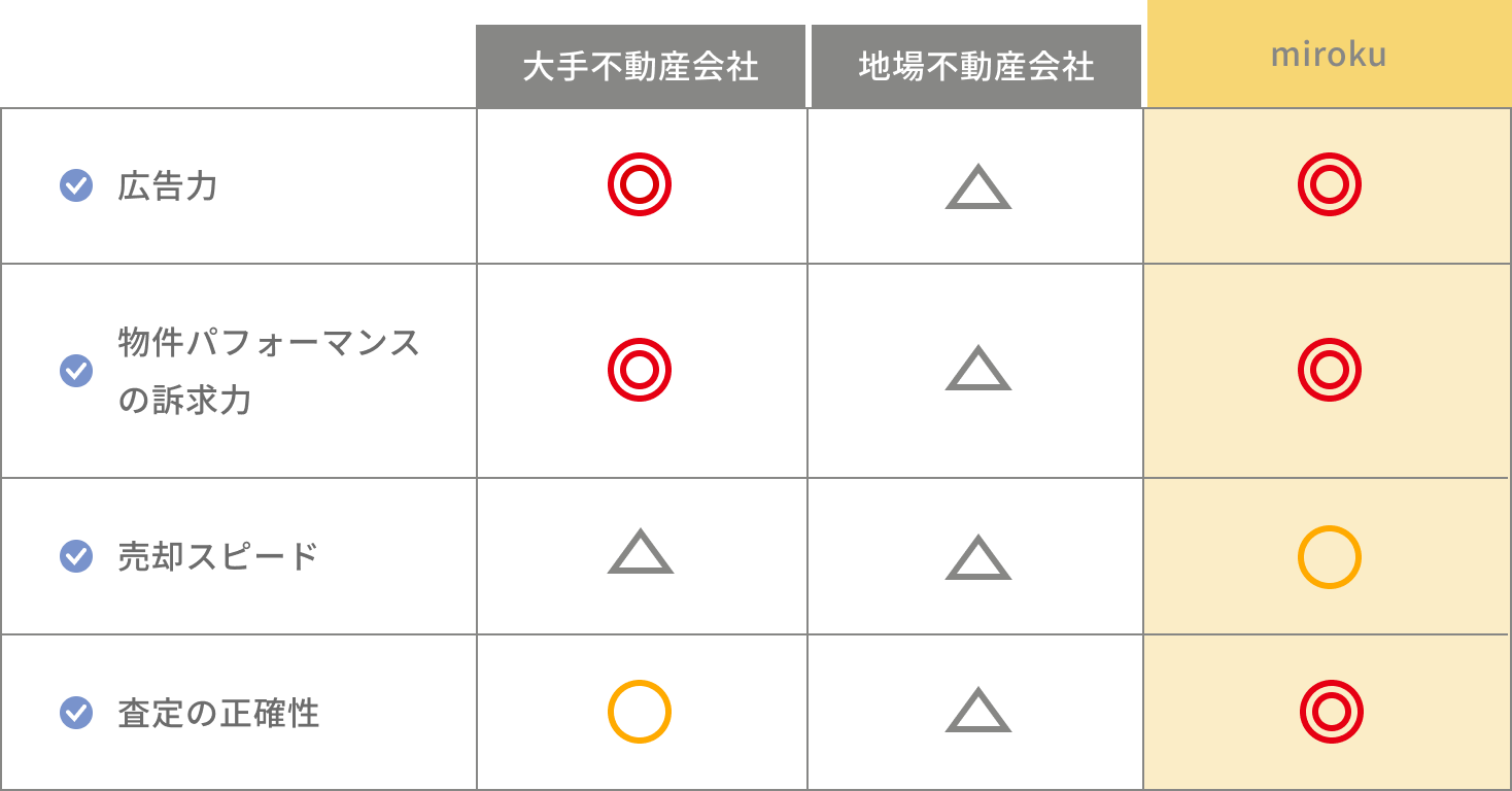 mirokuと他社との違い