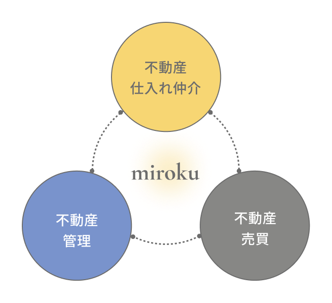 不動産仕入れ仲介